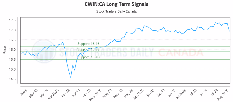 Stock Chart for CWIN:CA