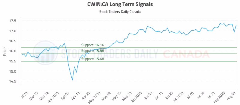 Stock Chart for CWIN:CA