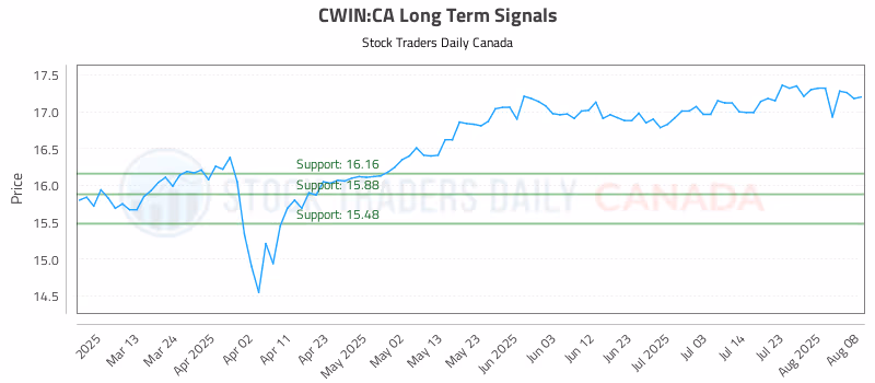 Stock Chart for CWIN:CA