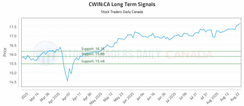 Stock Chart for CWIN:CA
