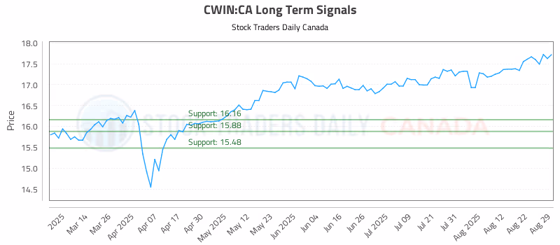 Stock Chart for CWIN:CA