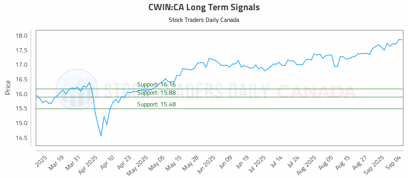 Stock Chart for CWIN:CA