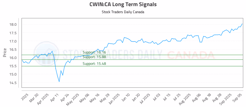 Stock Chart for CWIN:CA