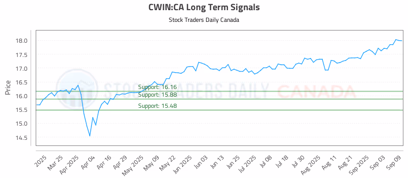 Stock Chart for CWIN:CA