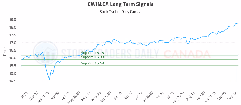 Stock Chart for CWIN:CA