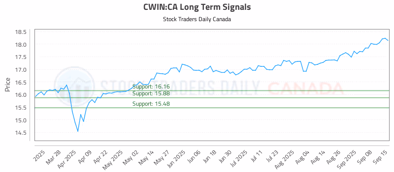 Stock Chart for CWIN:CA