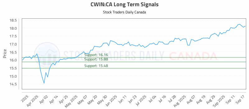 Stock Chart for CWIN:CA
