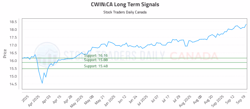Stock Chart for CWIN:CA