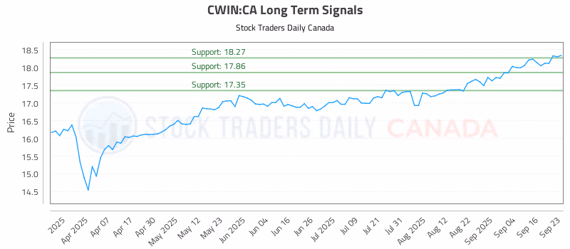Stock Chart for CWIN:CA