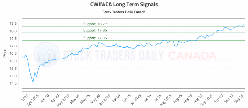 Stock Chart for CWIN:CA