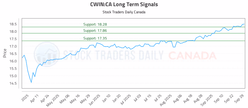 Stock Chart for CWIN:CA