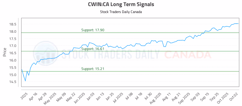 Stock Chart for CWIN:CA