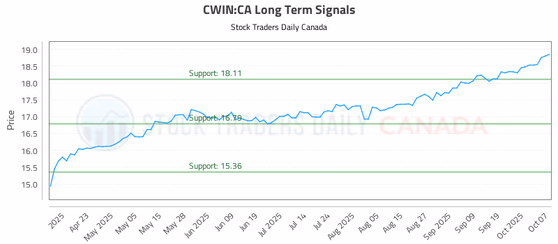 Stock Chart for CWIN:CA