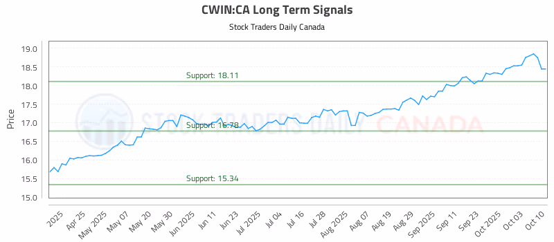 Stock Chart for CWIN:CA