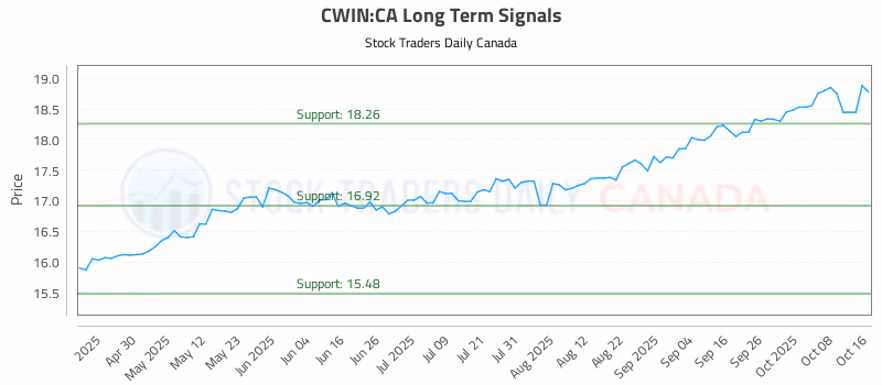 Stock Chart for CWIN:CA