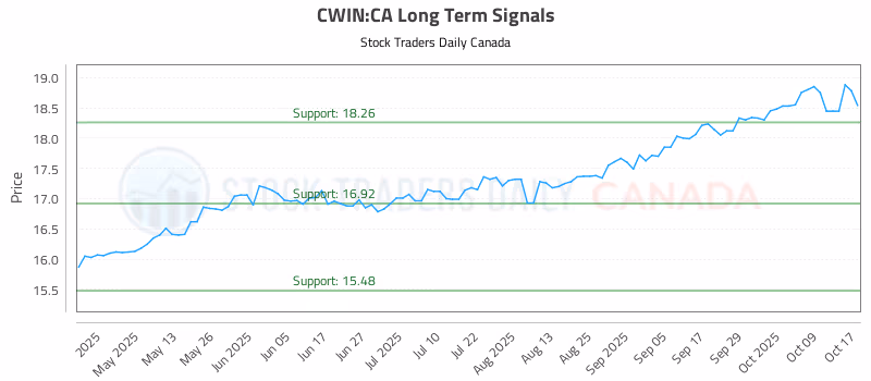 Stock Chart for CWIN:CA