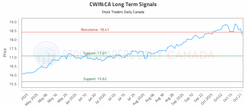 Stock Chart for CWIN:CA