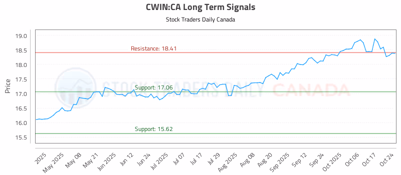 Stock Chart for CWIN:CA