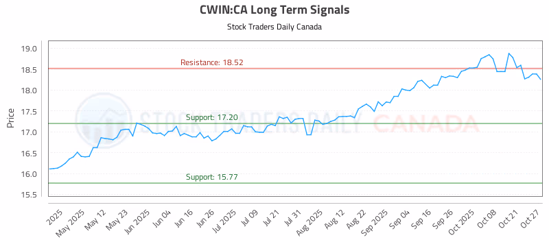 Stock Chart for CWIN:CA