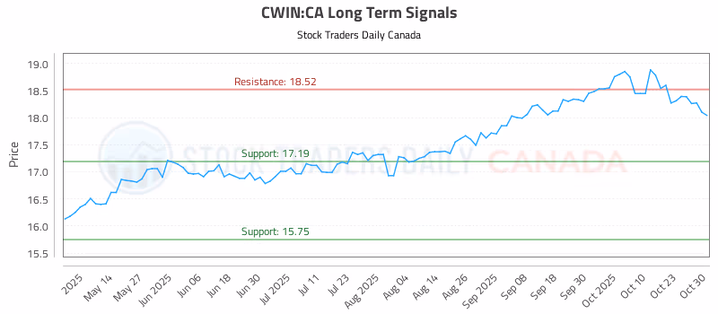 Stock Chart for CWIN:CA
