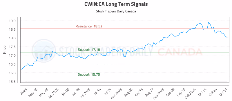 Stock Chart for CWIN:CA