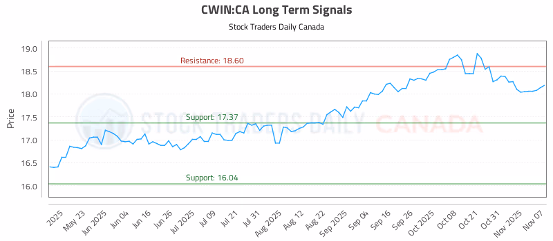 Stock Chart for CWIN:CA