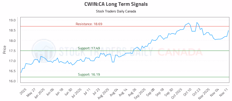 Stock Chart for CWIN:CA