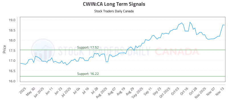 Stock Chart for CWIN:CA