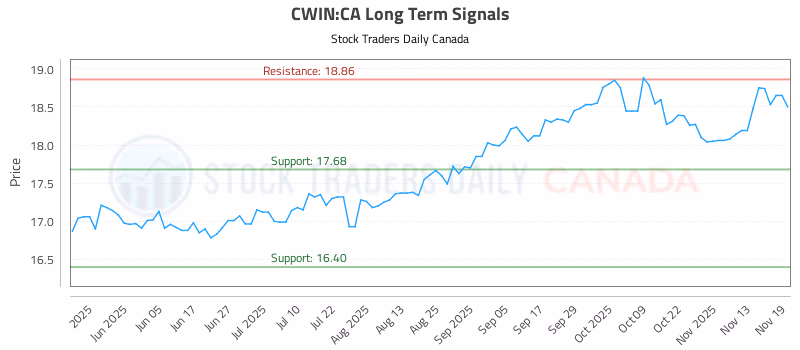Stock Chart for CWIN:CA