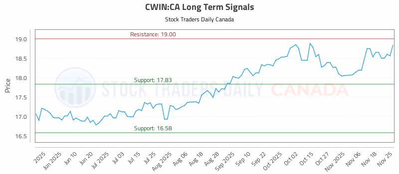 Stock Chart for CWIN:CA