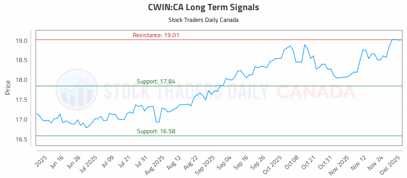 Stock Chart for CWIN:CA