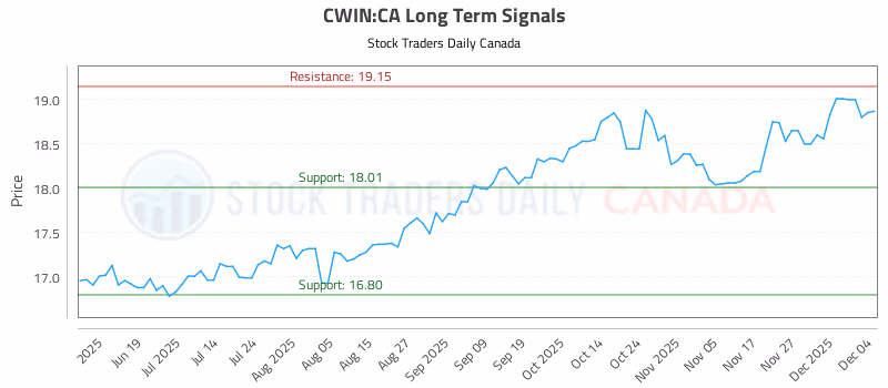 Stock Chart for CWIN:CA