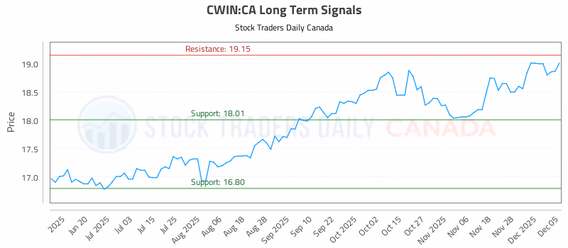 Stock Chart for CWIN:CA