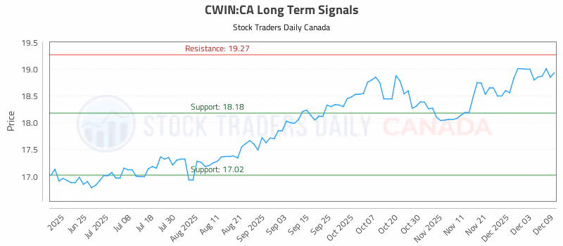 Stock Chart for CWIN:CA