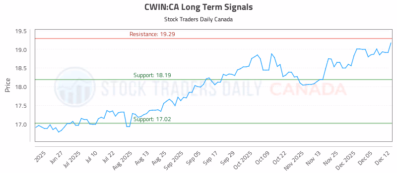 Stock Chart for CWIN:CA