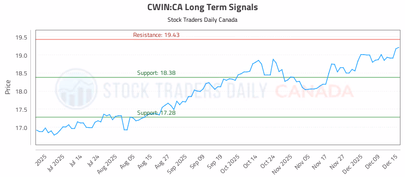 Stock Chart for CWIN:CA