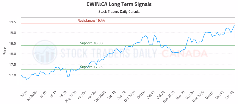 Stock Chart for CWIN:CA