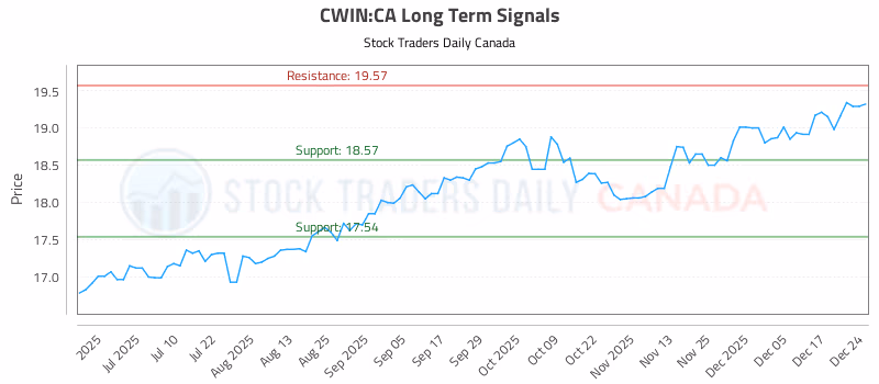 Stock Chart for CWIN:CA