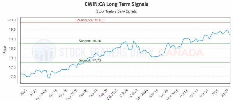 Stock Chart for CWIN:CA