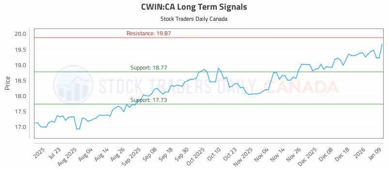 Stock Chart for CWIN:CA