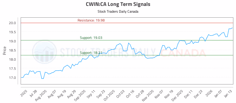 Stock Chart for CWIN:CA