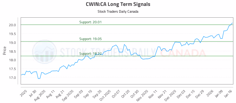 Stock Chart for CWIN:CA