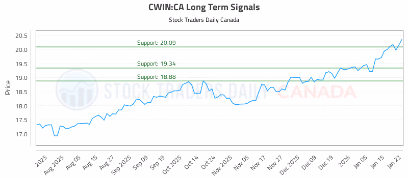 Stock Chart for CWIN:CA