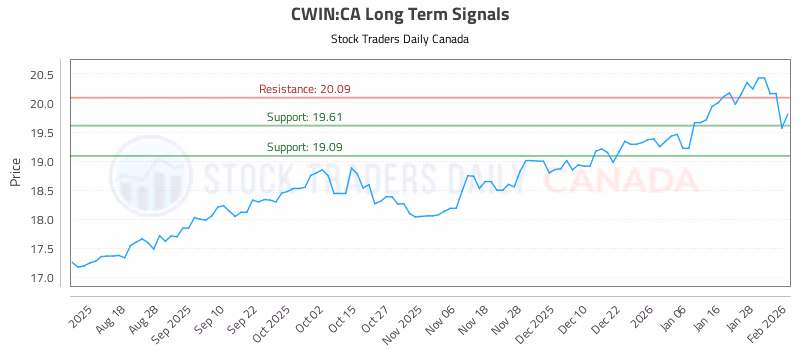 Stock Chart for CWIN:CA