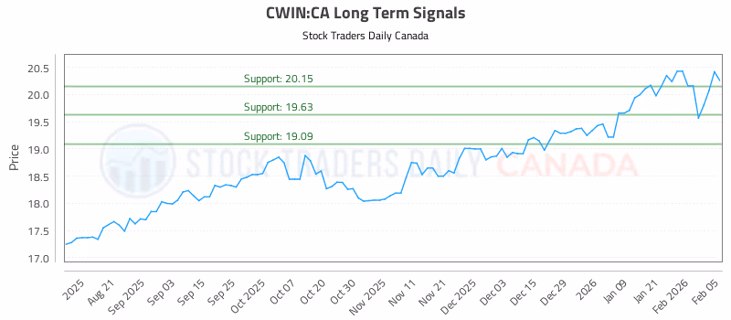 Stock Chart for CWIN:CA