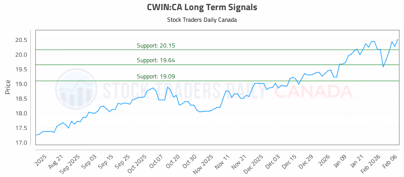 Stock Chart for CWIN:CA