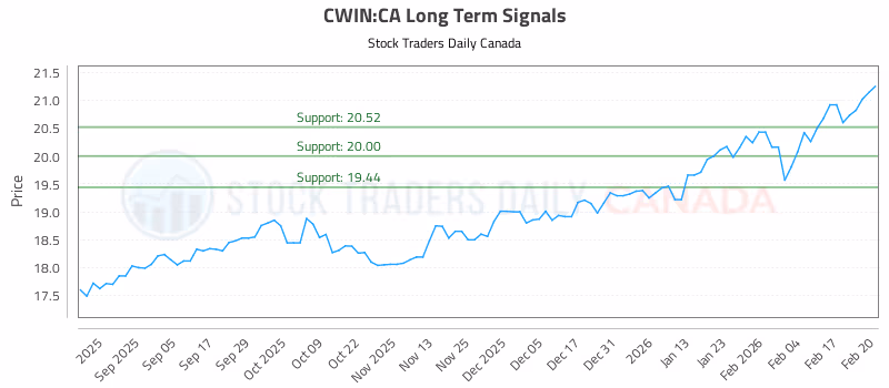 Stock Chart for CWIN:CA