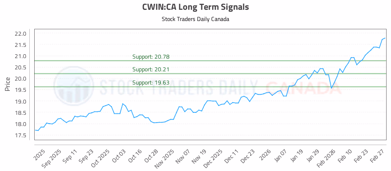 Stock Chart for CWIN:CA