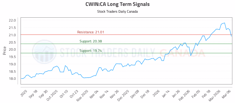 Stock Chart for CWIN:CA
