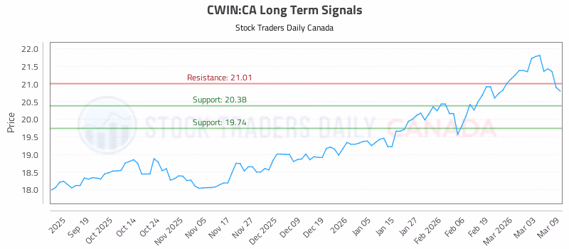 Stock Chart for CWIN:CA